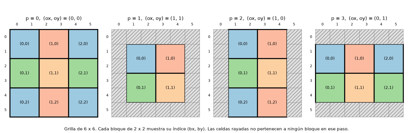 Los cuatro desplazamientos de la partición en bloques, para una grilla de 6 x 6